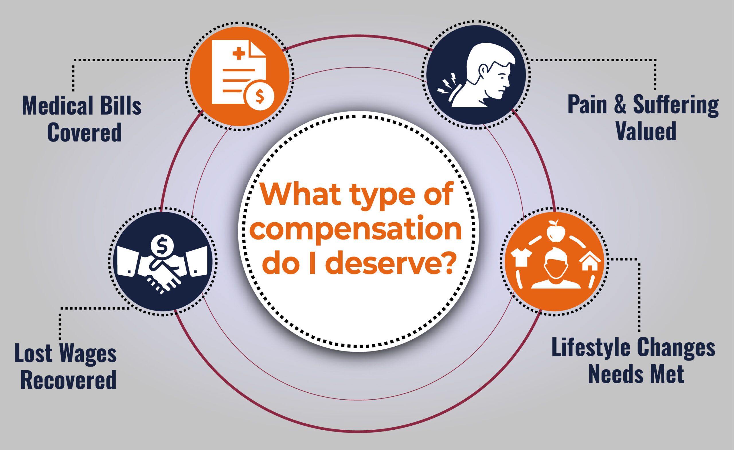 Type of compensation